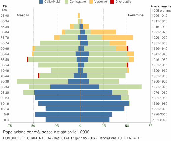 Grafico Popolazione per età, sesso e stato civile Comune di Roccamena (PA)