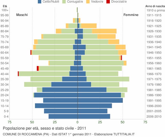 Grafico Popolazione per età, sesso e stato civile Comune di Roccamena (PA)
