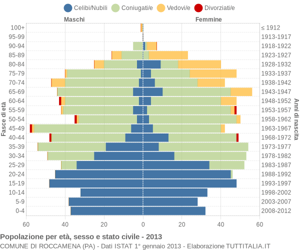 Grafico Popolazione per età, sesso e stato civile Comune di Roccamena (PA)