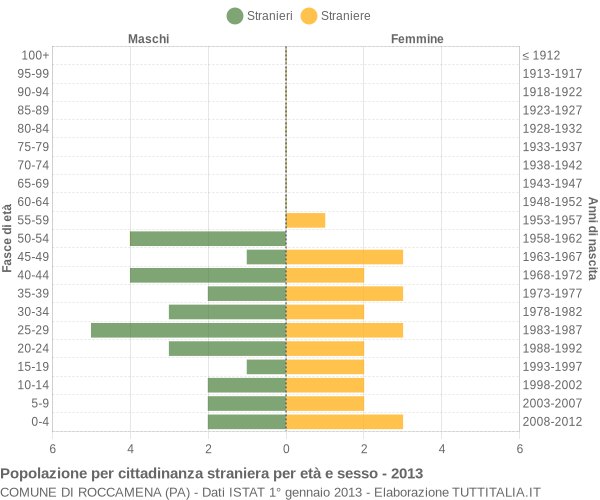 Grafico cittadini stranieri - Roccamena 2013