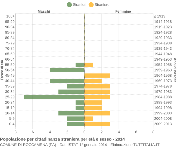 Grafico cittadini stranieri - Roccamena 2014