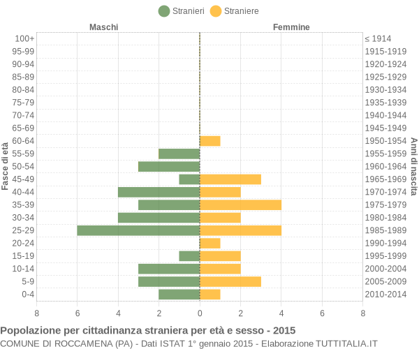 Grafico cittadini stranieri - Roccamena 2015