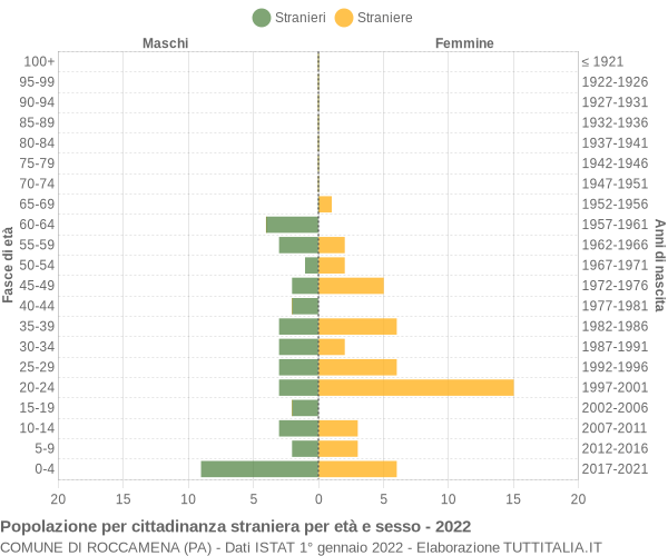 Grafico cittadini stranieri - Roccamena 2022