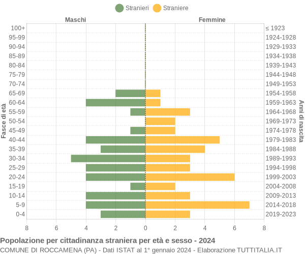 Grafico cittadini stranieri - Roccamena 2024