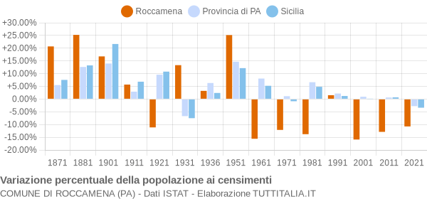 Grafico variazione percentuale della popolazione Comune di Roccamena (PA)