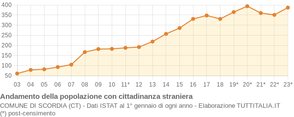 Andamento popolazione stranieri Comune di Scordia (CT)