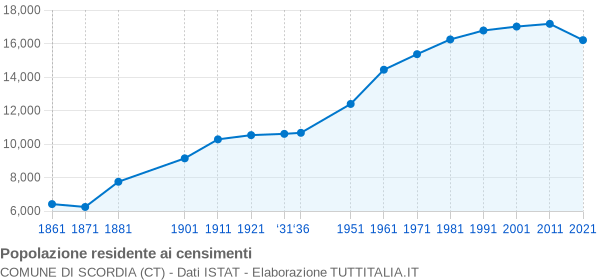 Grafico andamento storico popolazione Comune di Scordia (CT)