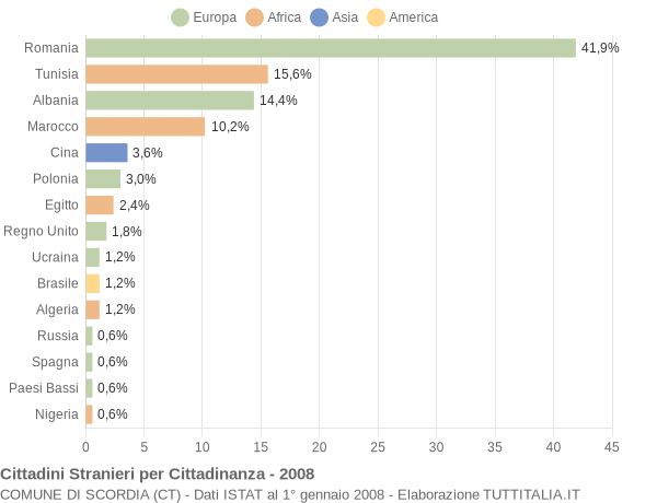 Grafico cittadinanza stranieri - Scordia 2008