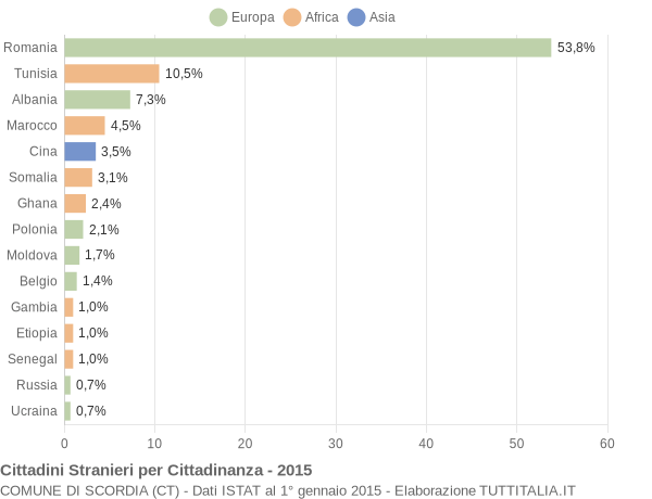 Grafico cittadinanza stranieri - Scordia 2015