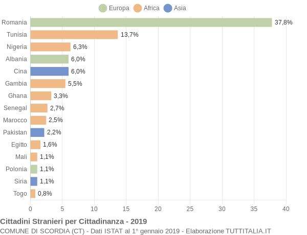 Grafico cittadinanza stranieri - Scordia 2019