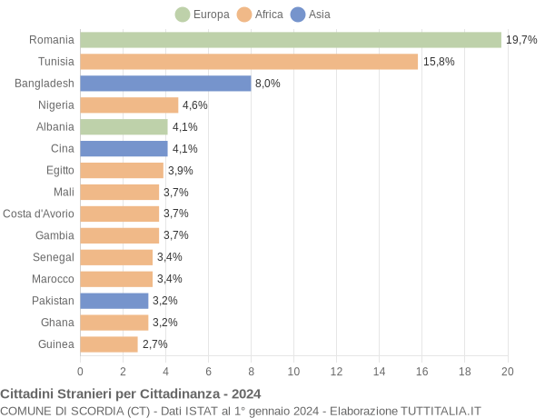 Grafico cittadinanza stranieri - Scordia 2024