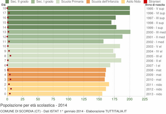 Grafico Popolazione in età scolastica - Scordia 2014