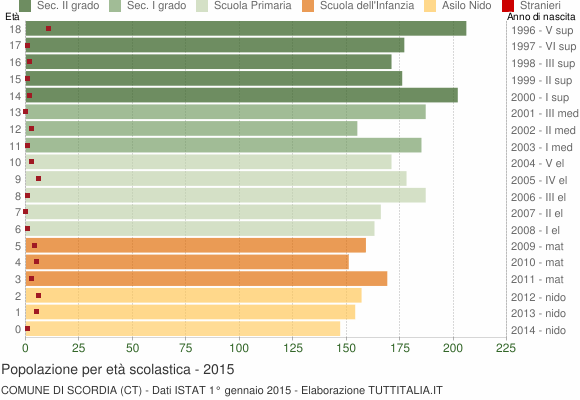 Grafico Popolazione in età scolastica - Scordia 2015