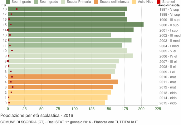 Grafico Popolazione in età scolastica - Scordia 2016