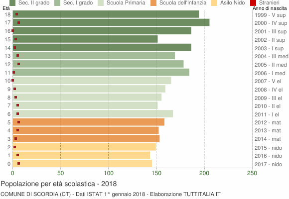 Grafico Popolazione in età scolastica - Scordia 2018
