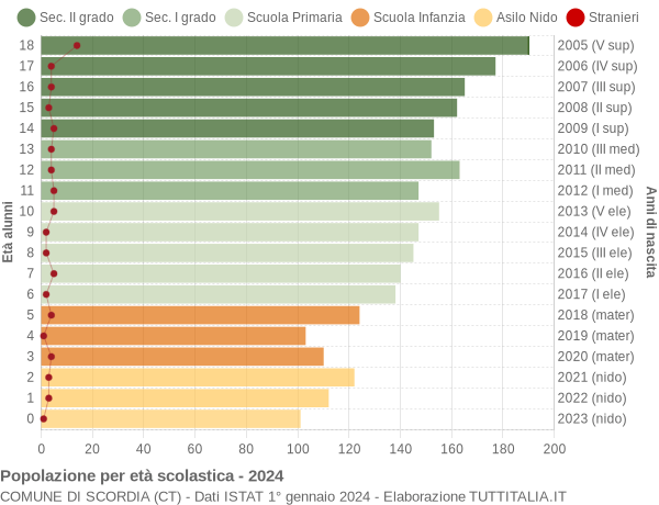 Grafico Popolazione in età scolastica - Scordia 2024