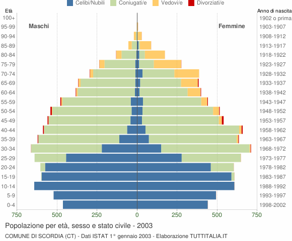 Grafico Popolazione per età, sesso e stato civile Comune di Scordia (CT)