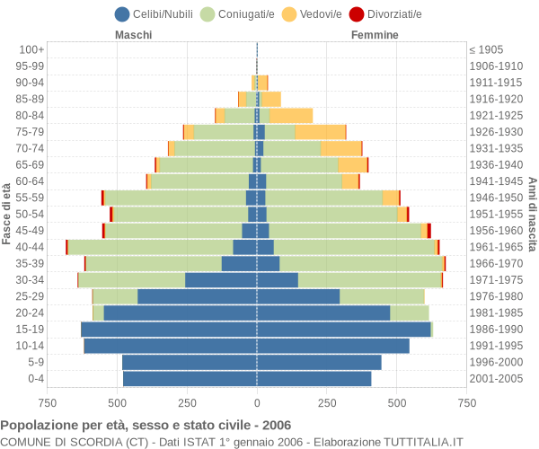 Grafico Popolazione per età, sesso e stato civile Comune di Scordia (CT)