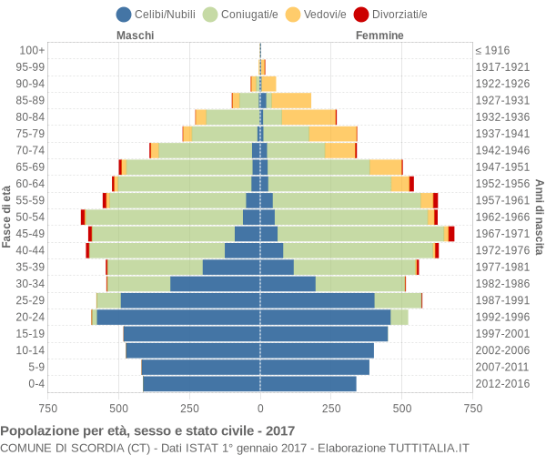 Grafico Popolazione per età, sesso e stato civile Comune di Scordia (CT)