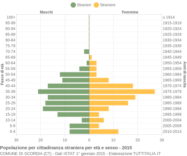 Grafico cittadini stranieri - Scordia 2015