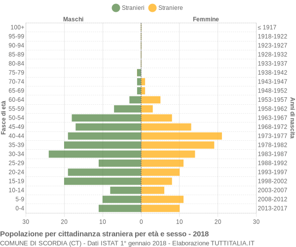 Grafico cittadini stranieri - Scordia 2018