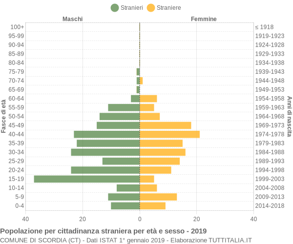 Grafico cittadini stranieri - Scordia 2019