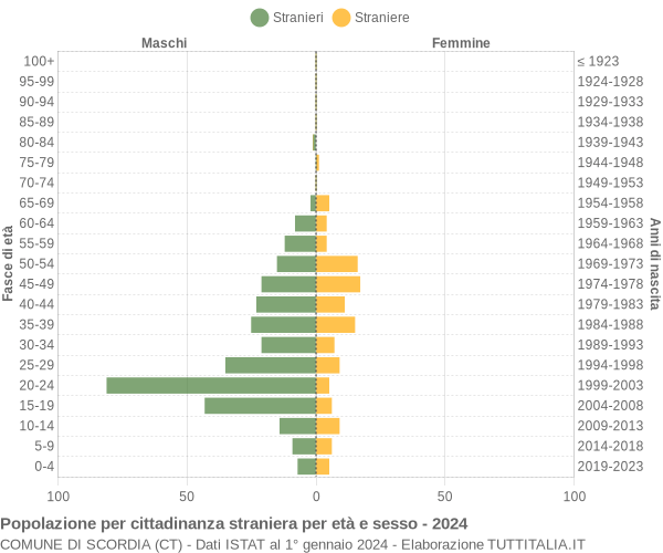 Grafico cittadini stranieri - Scordia 2024