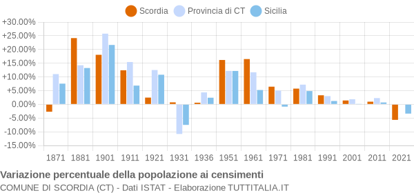 Grafico variazione percentuale della popolazione Comune di Scordia (CT)