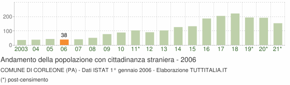 Grafico andamento popolazione stranieri Comune di Corleone (PA)