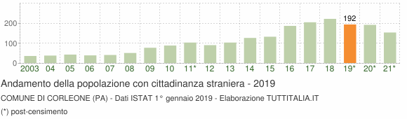 Grafico andamento popolazione stranieri Comune di Corleone (PA)