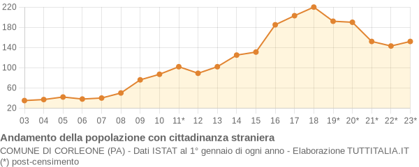 Andamento popolazione stranieri Comune di Corleone (PA)