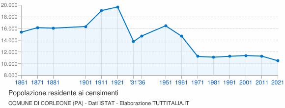 Grafico andamento storico popolazione Comune di Corleone (PA)