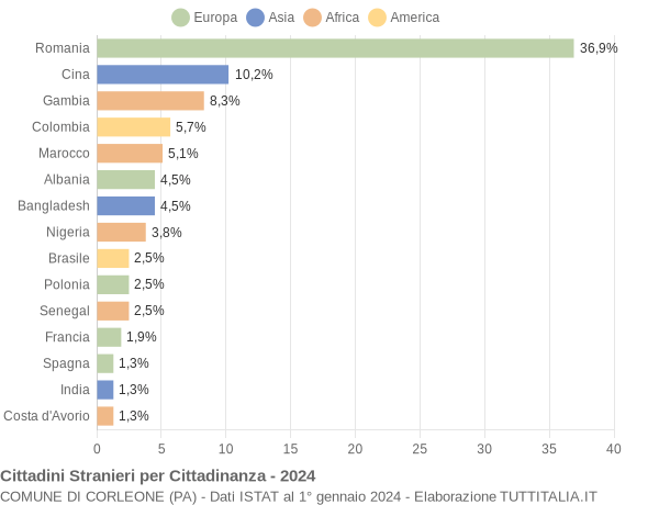 Grafico cittadinanza stranieri - Corleone 2024