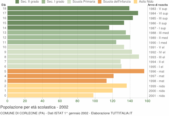 Grafico Popolazione in età scolastica - Corleone 2002