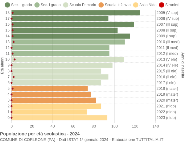 Grafico Popolazione in età scolastica - Corleone 2024