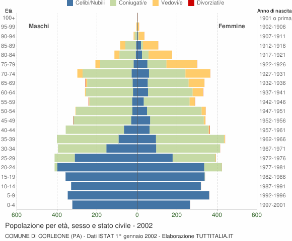 Grafico Popolazione per età, sesso e stato civile Comune di Corleone (PA)