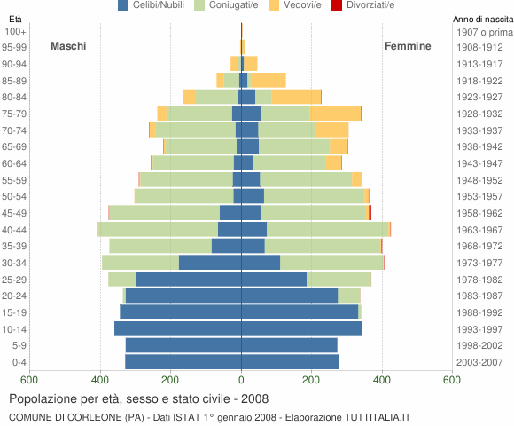 Grafico Popolazione per età, sesso e stato civile Comune di Corleone (PA)