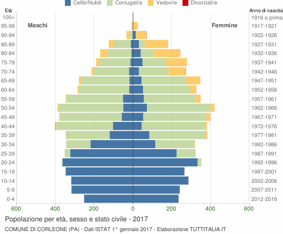 Grafico Popolazione per età, sesso e stato civile Comune di Corleone (PA)