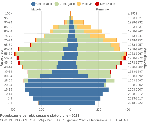 Grafico Popolazione per età, sesso e stato civile Comune di Corleone (PA)