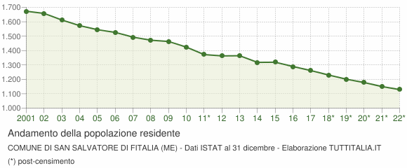 Andamento popolazione Comune di San Salvatore di Fitalia (ME)