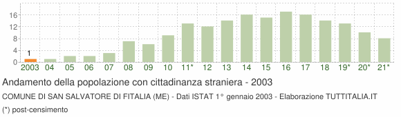 Grafico andamento popolazione stranieri Comune di San Salvatore di Fitalia (ME)