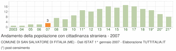 Grafico andamento popolazione stranieri Comune di San Salvatore di Fitalia (ME)