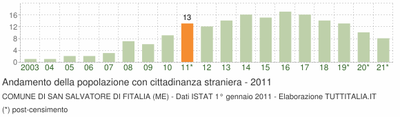 Grafico andamento popolazione stranieri Comune di San Salvatore di Fitalia (ME)