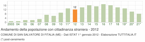 Grafico andamento popolazione stranieri Comune di San Salvatore di Fitalia (ME)