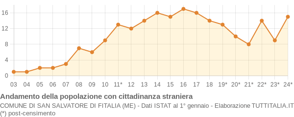 Andamento popolazione stranieri Comune di San Salvatore di Fitalia (ME)