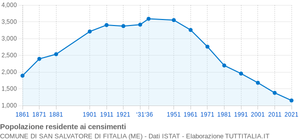 Grafico andamento storico popolazione Comune di San Salvatore di Fitalia (ME)