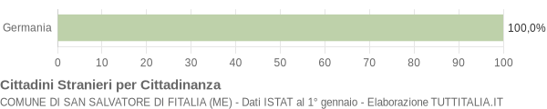 Grafico cittadinanza stranieri - San Salvatore di Fitalia 2004