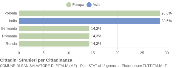 Grafico cittadinanza stranieri - San Salvatore di Fitalia 2008