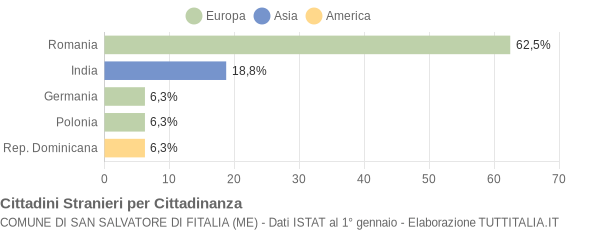 Grafico cittadinanza stranieri - San Salvatore di Fitalia 2014