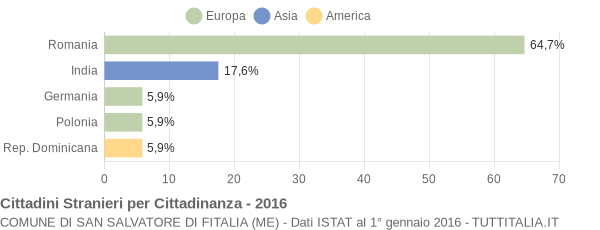 Grafico cittadinanza stranieri - San Salvatore di Fitalia 2016